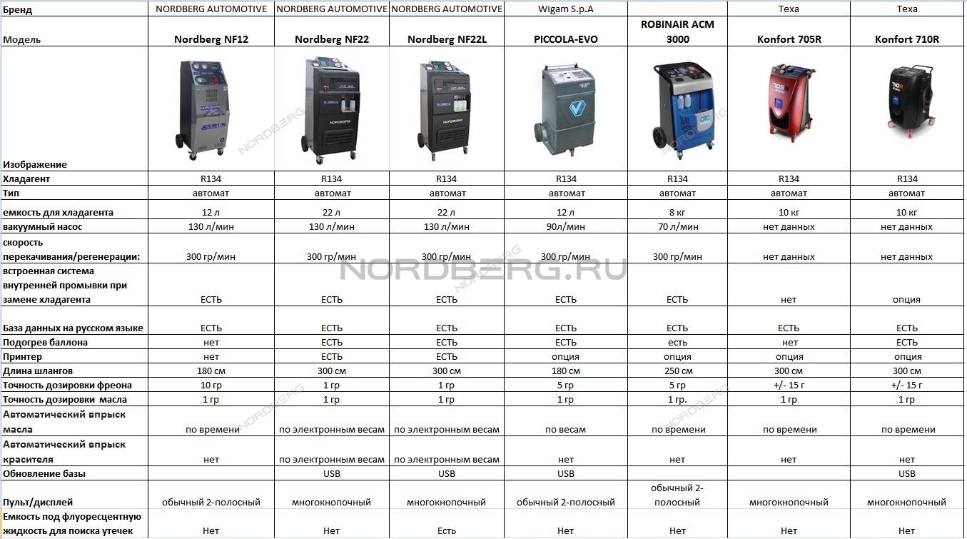 Вес установки. NORDBERG nf12. Нордберг заправка кондиционеров nf12. NORDBERG nf22l КВТ. Аппарат заправки кондиционеров АС 100 схему.