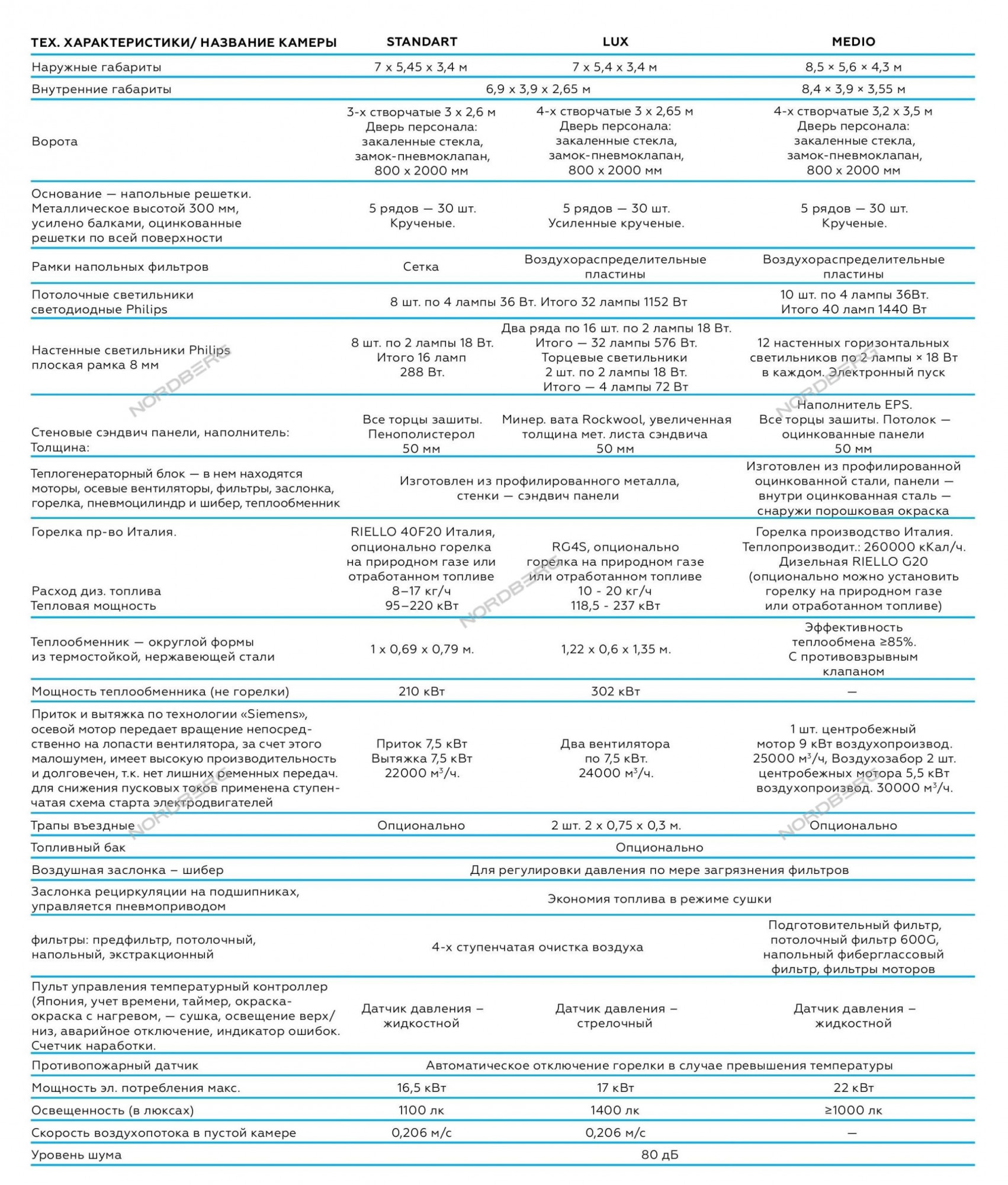 MEDIO 2 NORDBERG Окрасочно-сушильная камера
